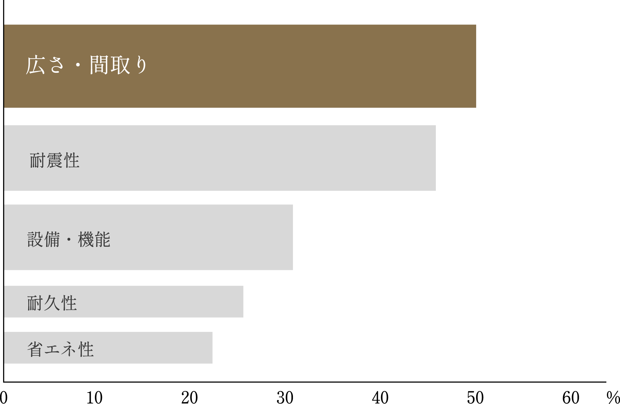 マンション購入の決め手ランキング 出典：住宅金融支援機構「住宅ローン利用者の実態調査【住宅ローン利用予定者調査（2025年4月調査）】」