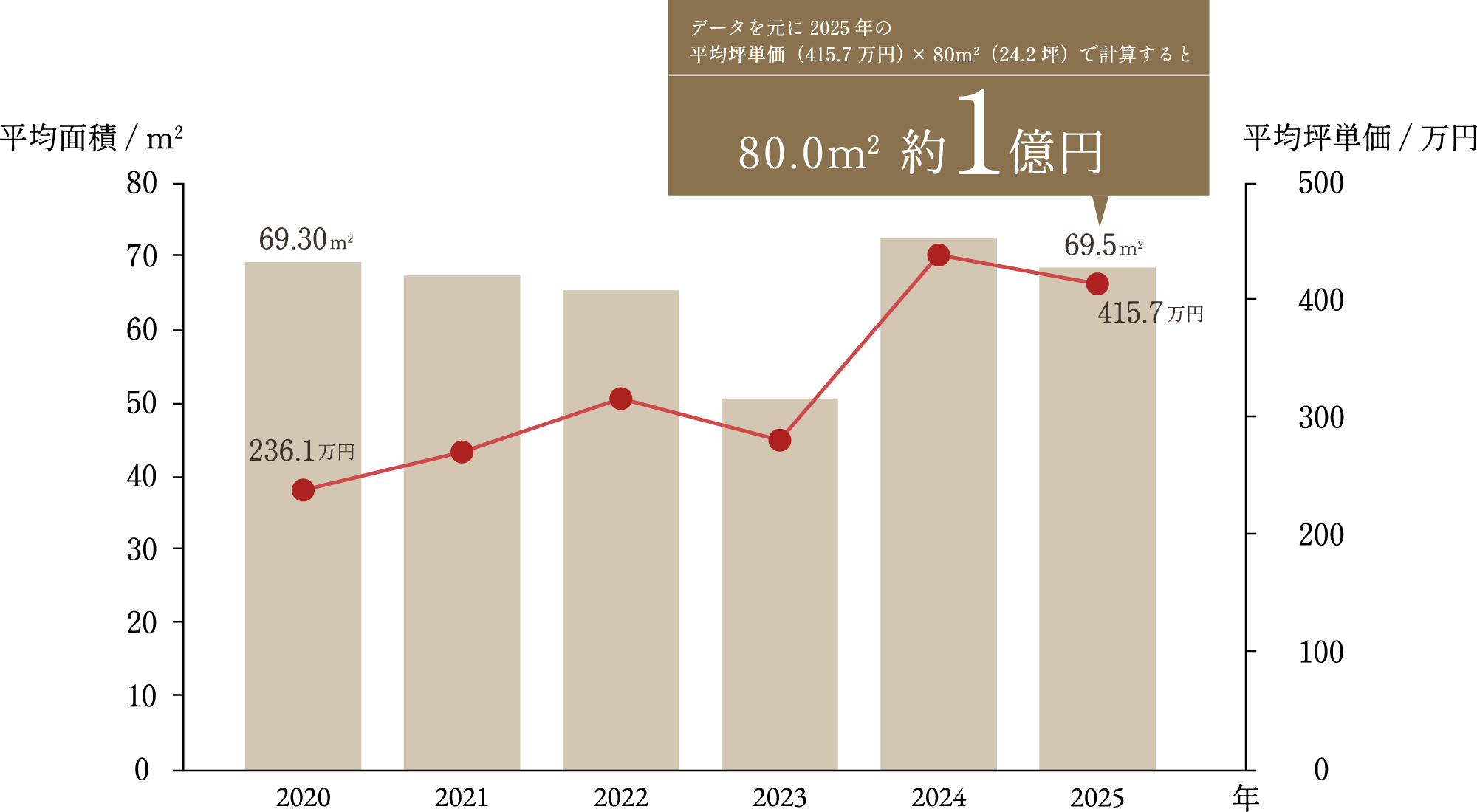 平均面積と平均坪単価の推移 出典／株式会社九州産業研究所
