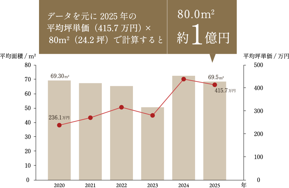 平均面積と平均坪単価の推移 出典／株式会社九州産業研究所