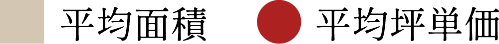 ⬜︎平均面積 ○平均坪単価